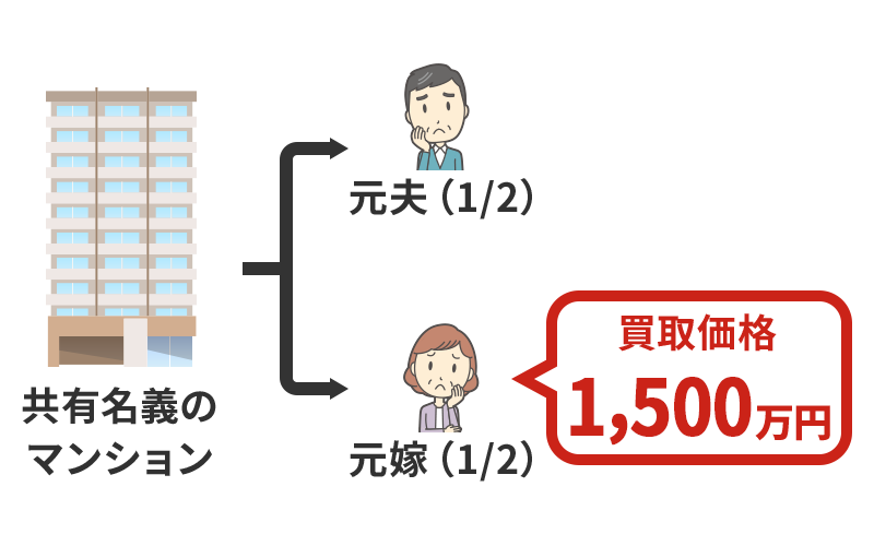 共有名義で購入したマンション。離婚後に妻の持分だけを売却。