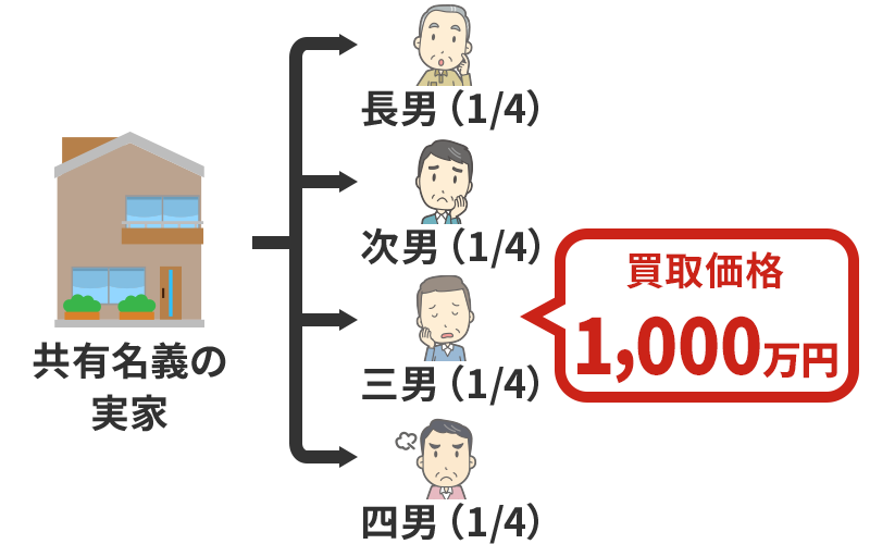 兄弟の同意が得られないので、自分の持分（1/4）だけを売却した。