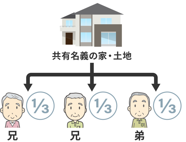 3人兄弟で実家を相続した場合の共有持分の例
