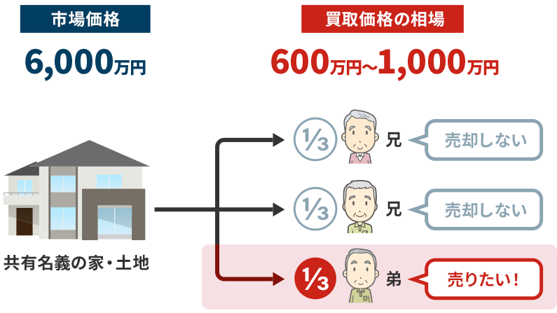 6,000万円の戸建ての3分の1を売却する場合の相場