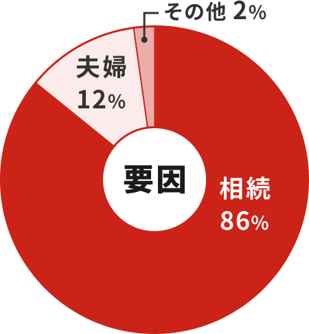 共有名義となった要因