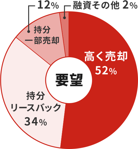 当協会へのご要望