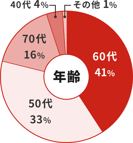 ご利用者様の年齢層