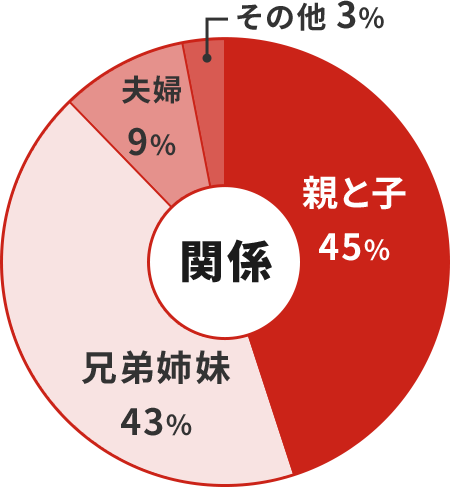 他の共有者様との関係