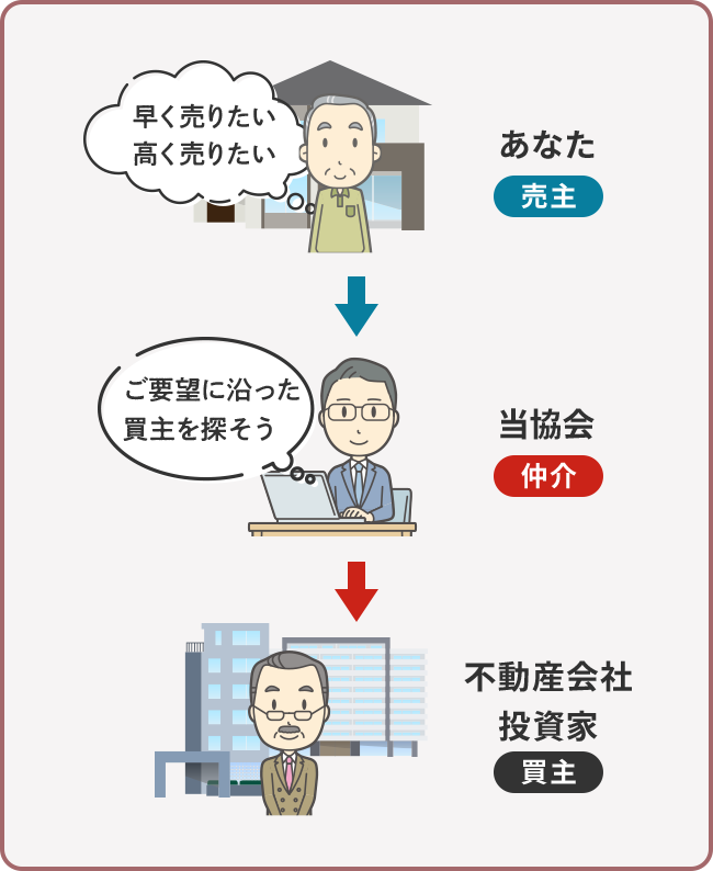 当協会独自の売却方法