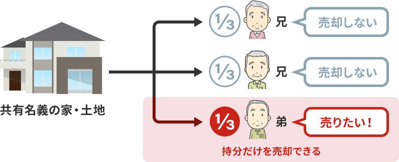 あなたの共有持分だけを売却できるとは？