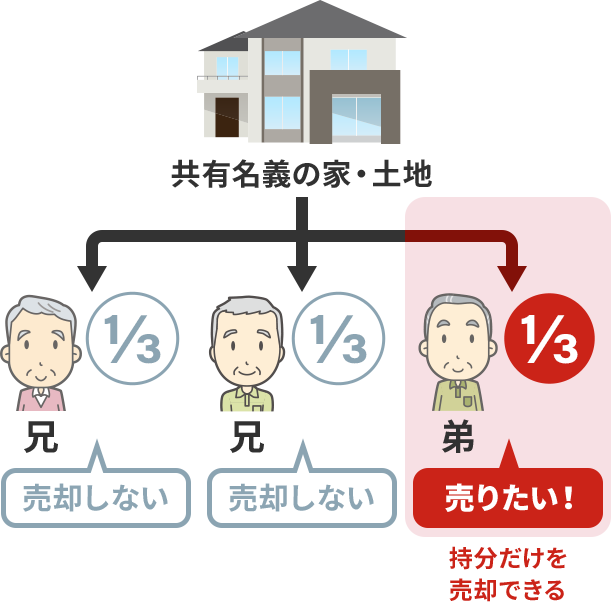 あなたの共有持分だけを売却できるとは？