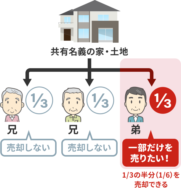 あなたの共有持分の一部だけを売却できるとは？