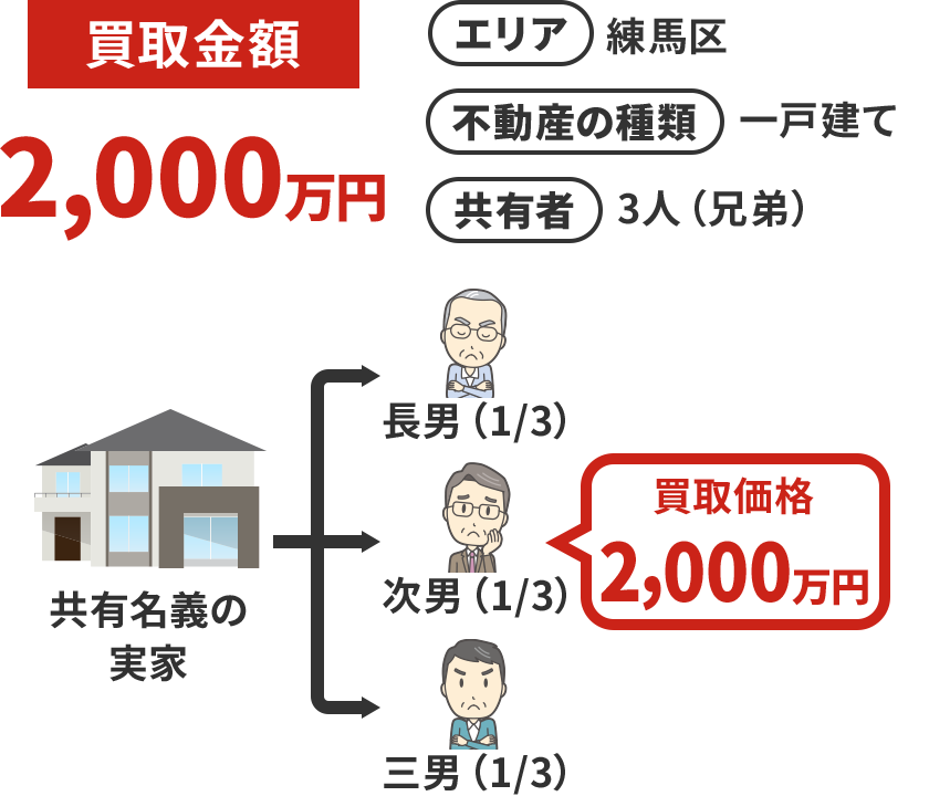 不仲な兄弟3人の持分を、最も高い値付けをした投資家へ売却。