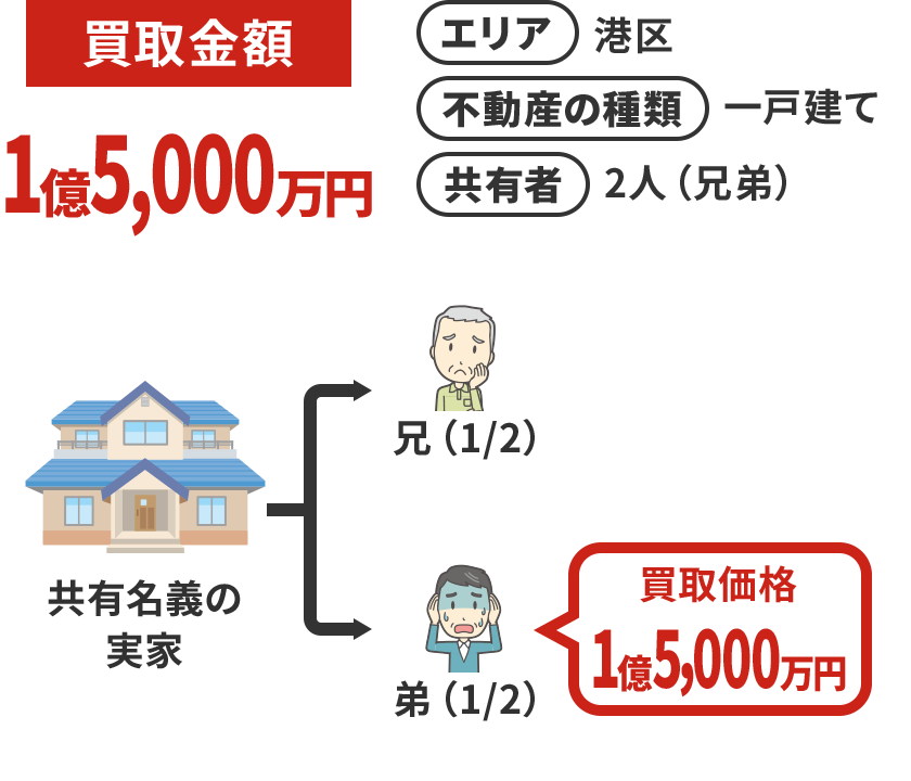 相続税の支払いがあったので現金化することを急いでいました。