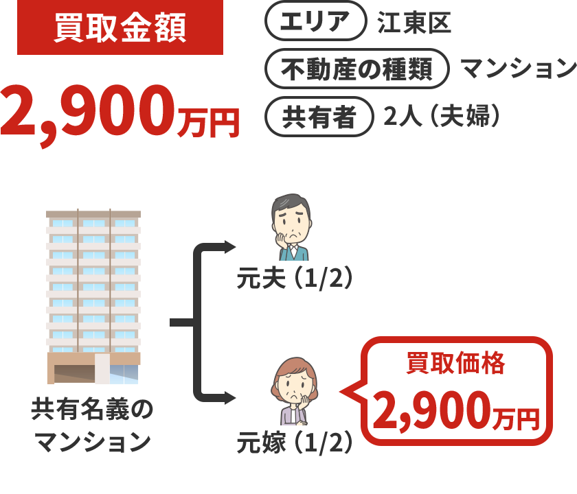 元夫が住宅ローンを滞納。妻の持分を売却し競売回避。