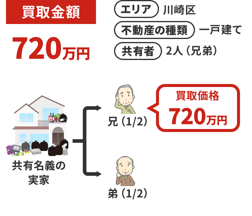 ゴミ屋敷。手数料など持ち出しなしで、スムーズに売却。