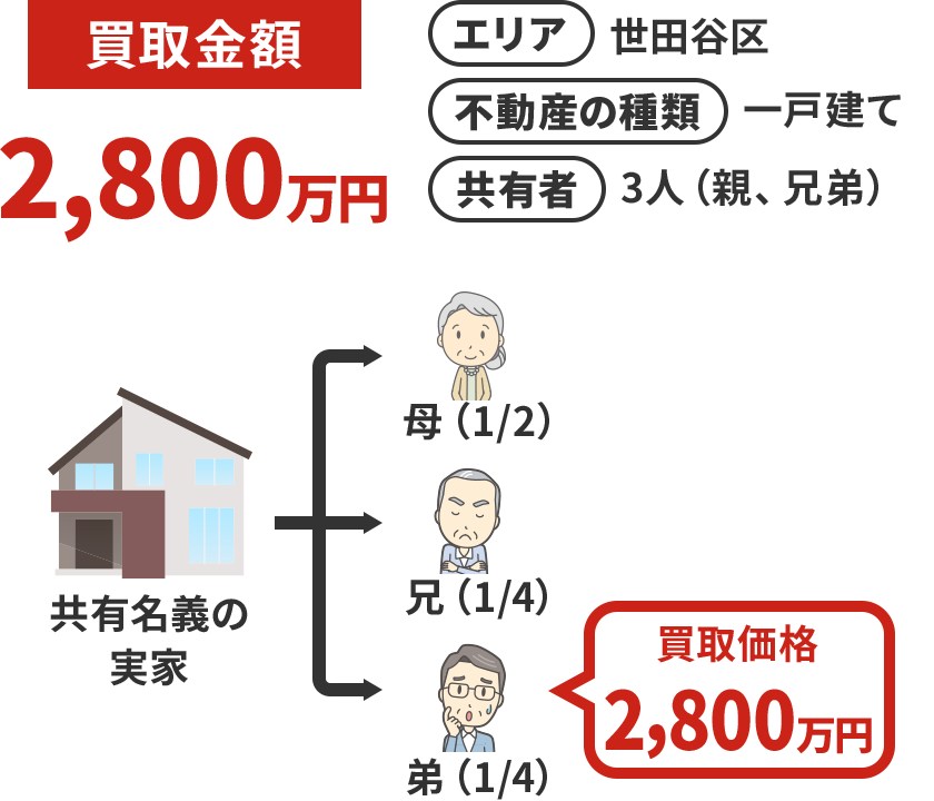 「母が亡くなるまで住まわせてあげたい」持分リースバック。