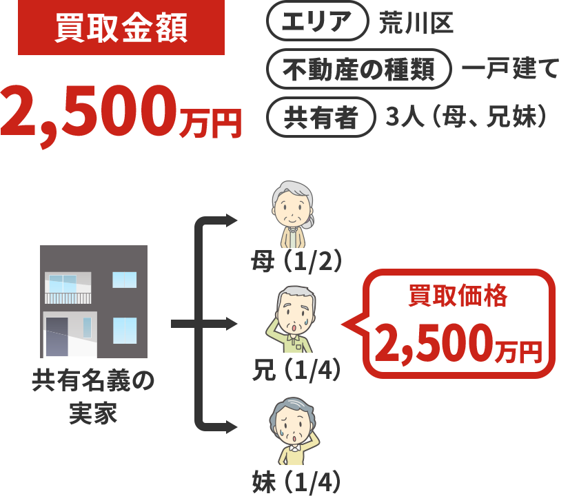 親の介護をした長男が住み続けるための持分リースバック。