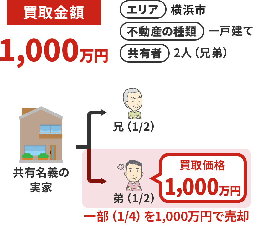 一部だけ売却して、今後も兄弟でしっかり話し合いたい。