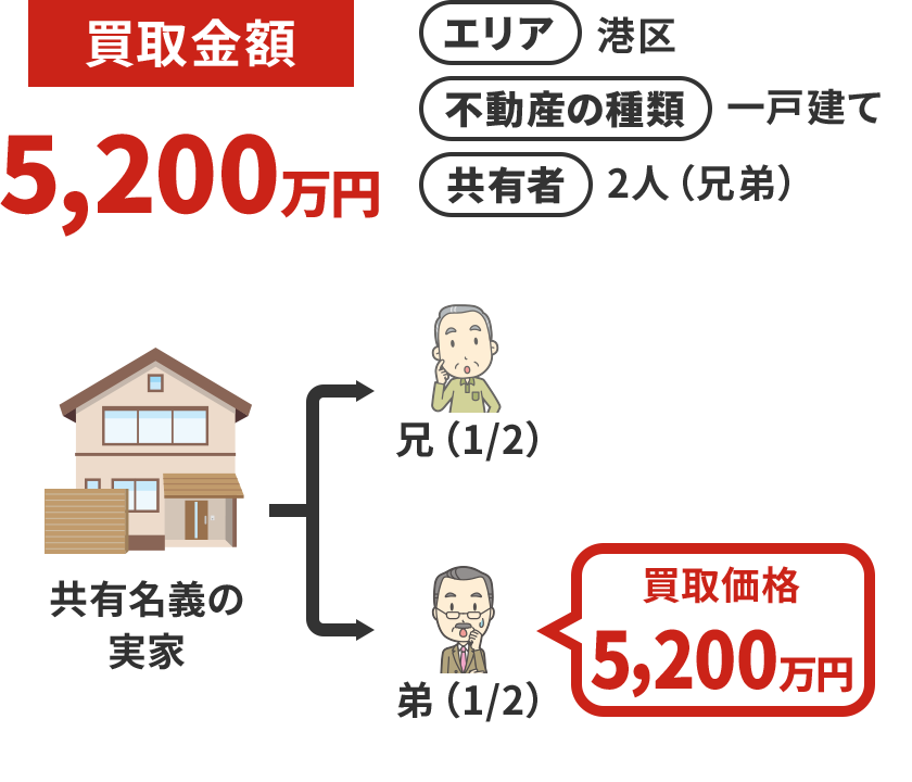 相続の話が進まないから自分の意志だけで売却し現金化。