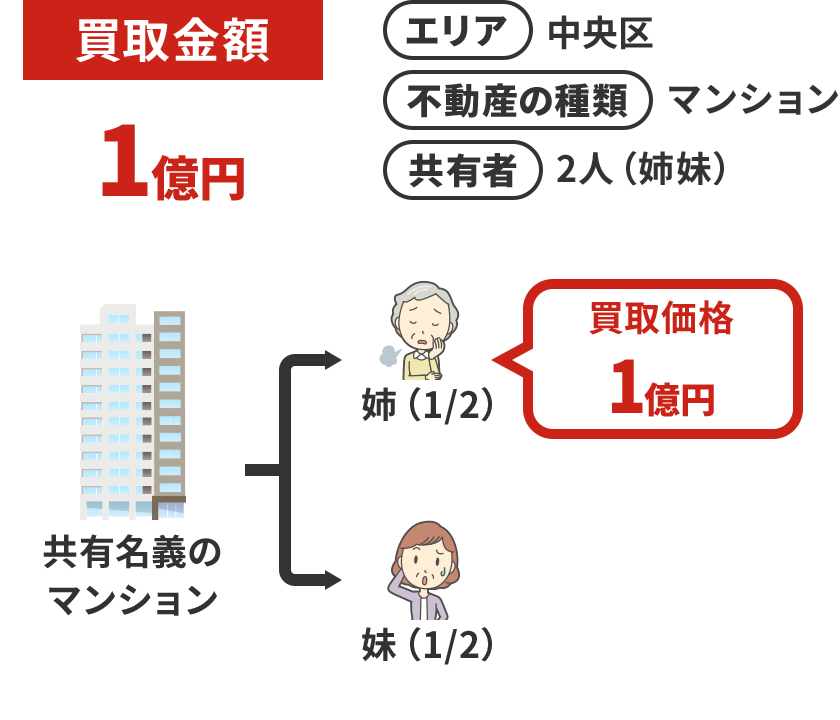 連絡がつかない人が共有者でしたが無事に高値売却。