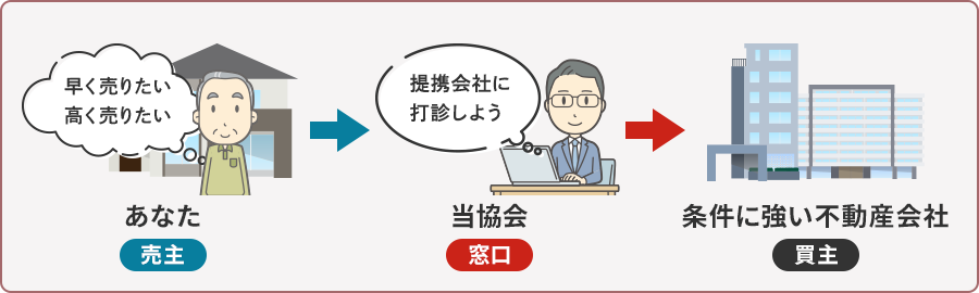 当協会の買取サービス