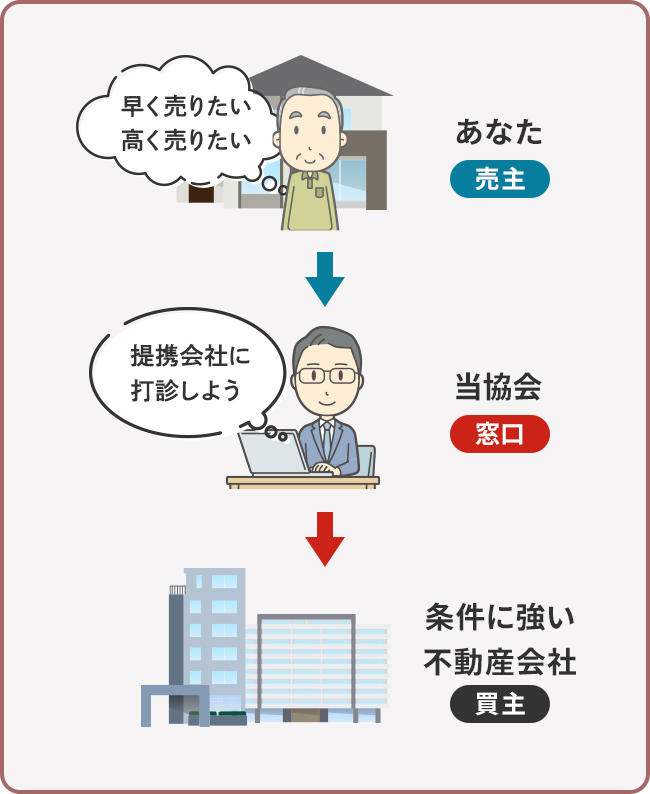 当協会の買取サービス