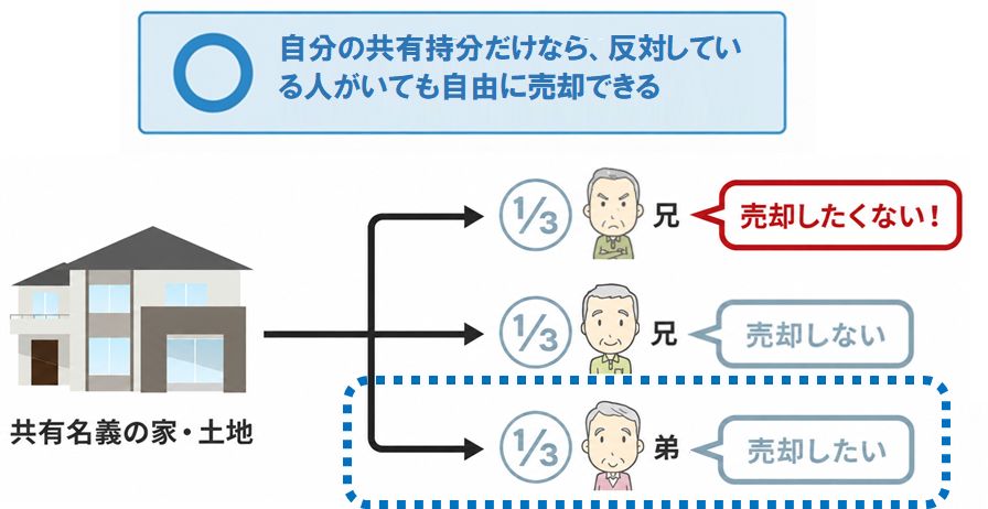 あなたの共有持分だけなら売却できる