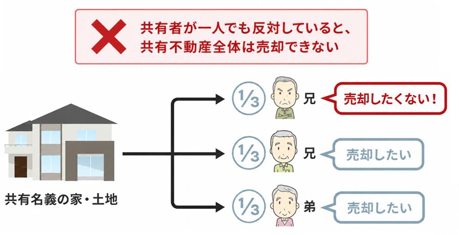 共有者全員の同意が必要な不動産全体の売却