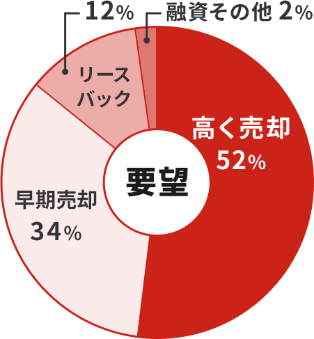 当協会へのご要望