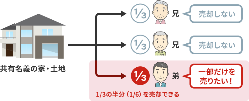 あなたの共有持分の一部だけを売却できるとは?