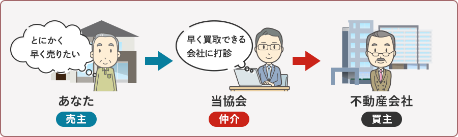 協会の買取方法