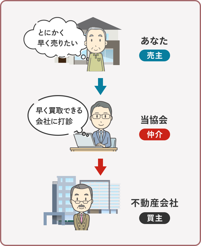 協会の買取方法
