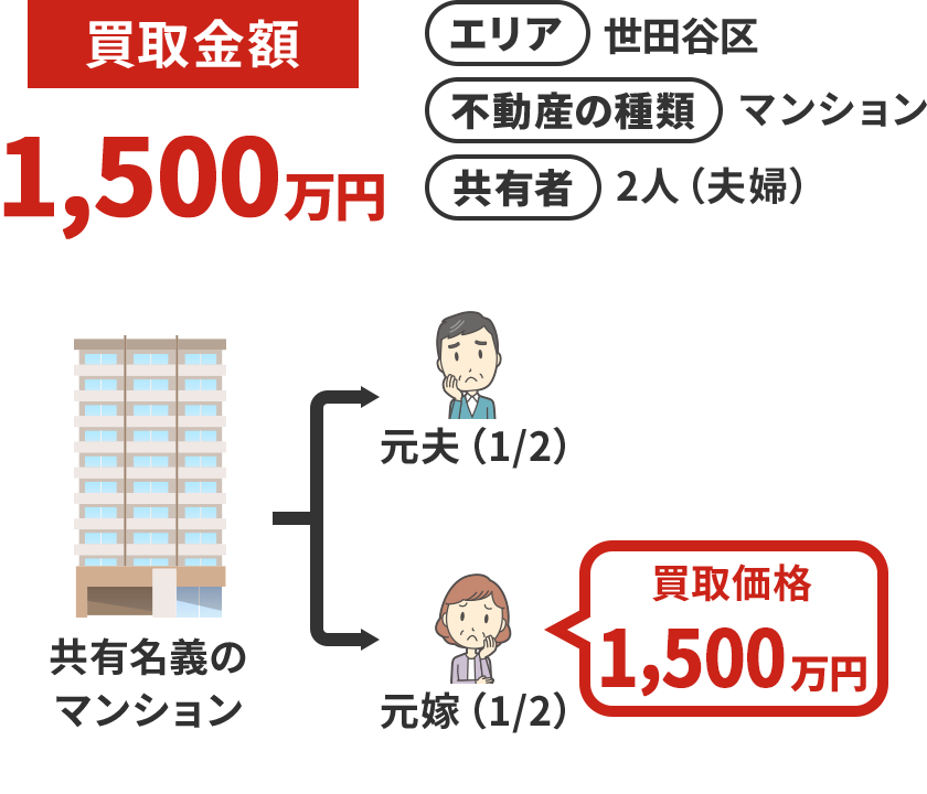 共有名義で購入したマンション。離婚後に妻の持分だけを売却。