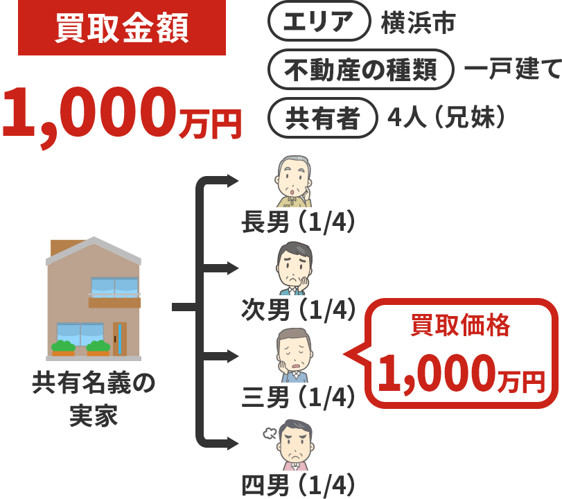 兄弟の同意が得られないので、自分の持分（1/4）だけを売却した。