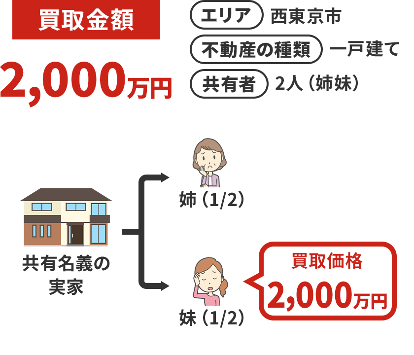 姉との価格交渉を任せて、持分1/2を姉に売却した。