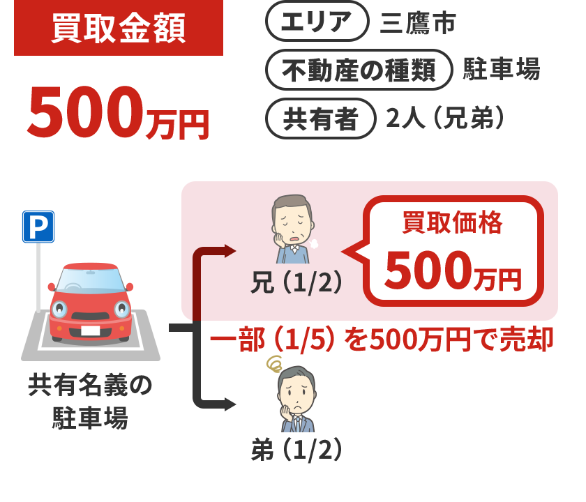 1/2の持分のうち、一部(1/5)だけ売却で急場をしのいだ。